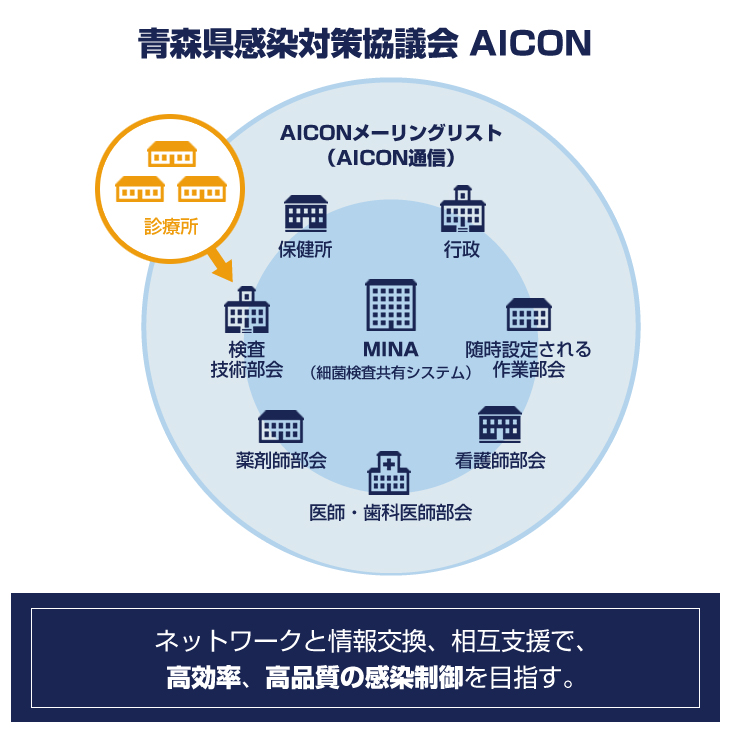 AICON組織概要　概念図